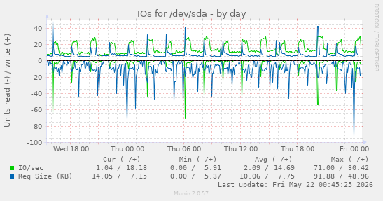 IOs for /dev/sda