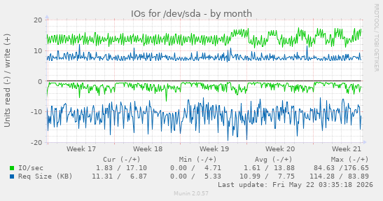 monthly graph
