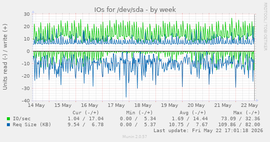 IOs for /dev/sda