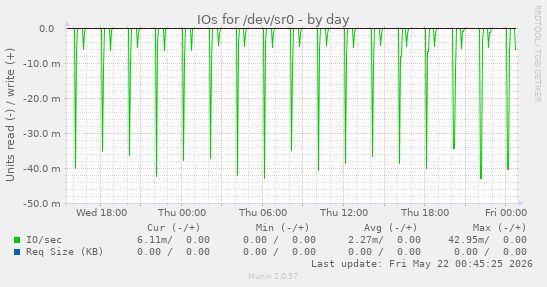 IOs for /dev/sr0