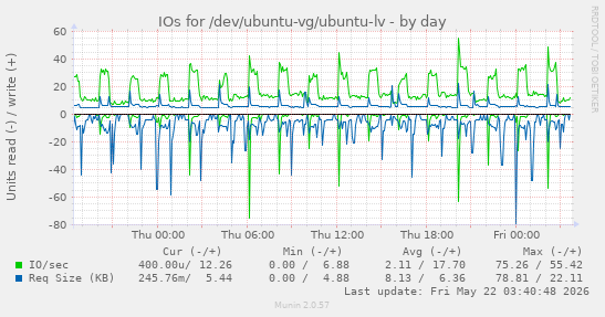 IOs for /dev/ubuntu-vg/ubuntu-lv