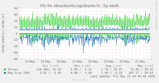 IOs for /dev/ubuntu-vg/ubuntu-lv