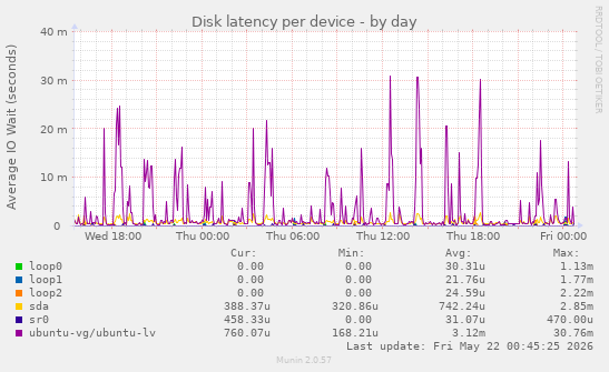 Disk latency per device