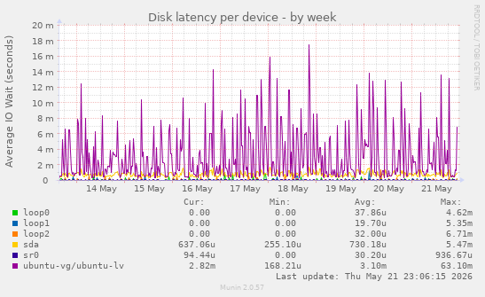 Disk latency per device
