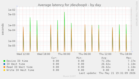 Average latency for /dev/loop0