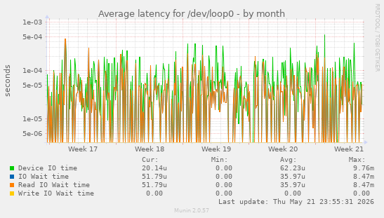 Average latency for /dev/loop0