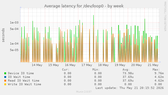 Average latency for /dev/loop0