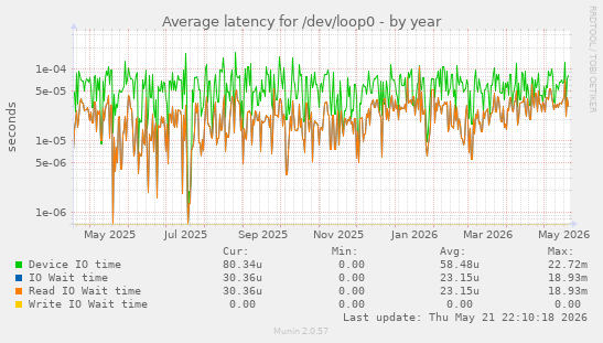 Average latency for /dev/loop0
