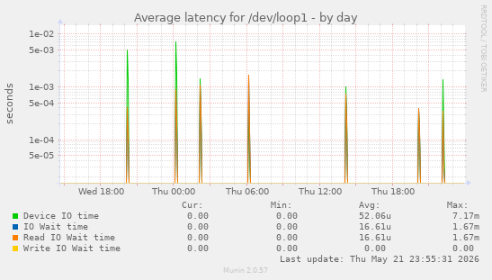 Average latency for /dev/loop1