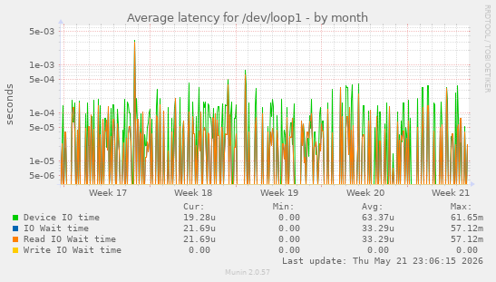 Average latency for /dev/loop1