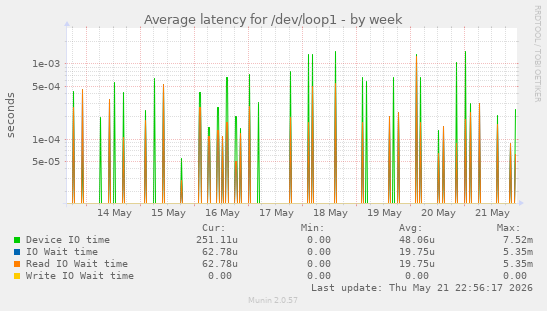 Average latency for /dev/loop1