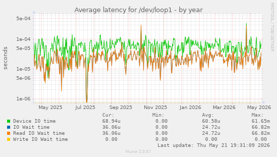 Average latency for /dev/loop1
