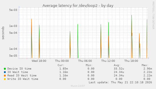 Average latency for /dev/loop2