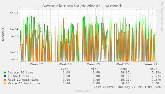 Average latency for /dev/loop2