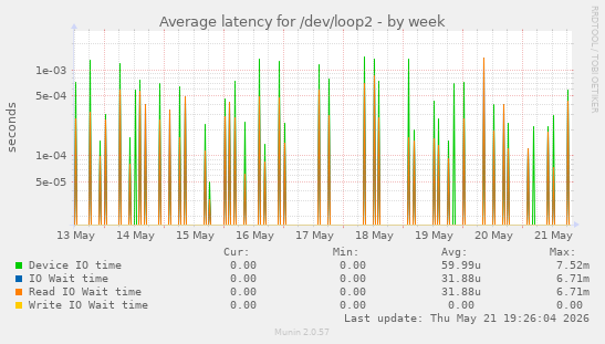 Average latency for /dev/loop2