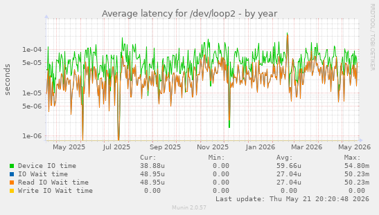 Average latency for /dev/loop2