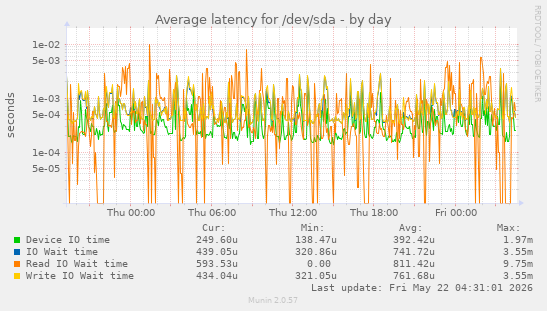 Average latency for /dev/sda