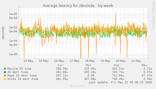 Average latency for /dev/sda
