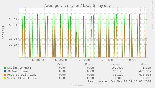Average latency for /dev/sr0