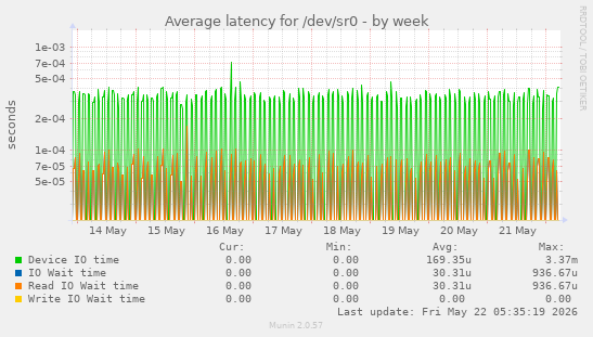 Average latency for /dev/sr0