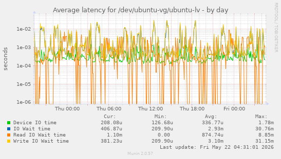 Average latency for /dev/ubuntu-vg/ubuntu-lv