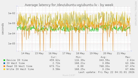 Average latency for /dev/ubuntu-vg/ubuntu-lv