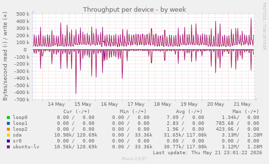 Throughput per device