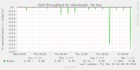 Disk throughput for /dev/loop0