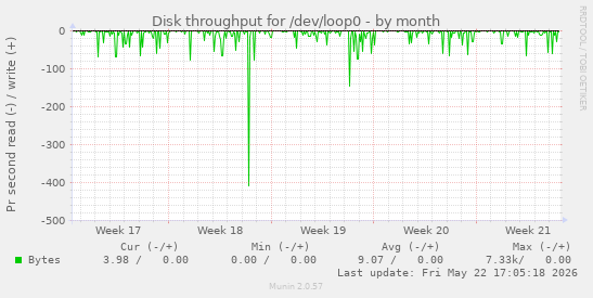 monthly graph