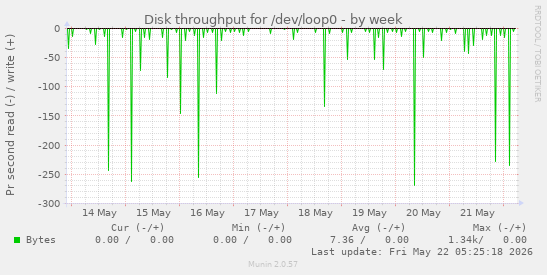 Disk throughput for /dev/loop0