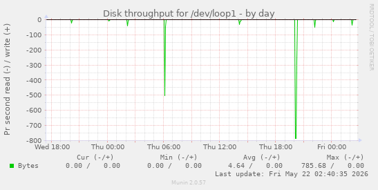 Disk throughput for /dev/loop1