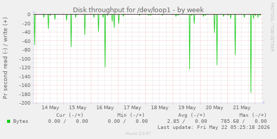 Disk throughput for /dev/loop1
