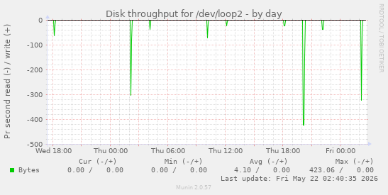 Disk throughput for /dev/loop2