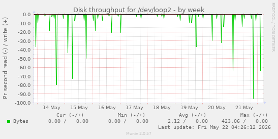 Disk throughput for /dev/loop2