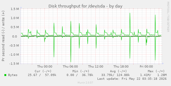 Disk throughput for /dev/sda