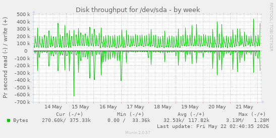 Disk throughput for /dev/sda