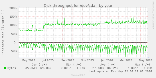 yearly graph
