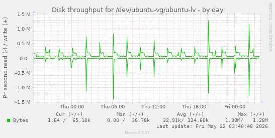Disk throughput for /dev/ubuntu-vg/ubuntu-lv