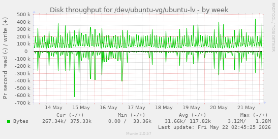 Disk throughput for /dev/ubuntu-vg/ubuntu-lv