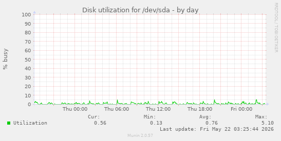 Disk utilization for /dev/sda