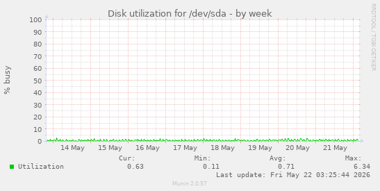 Disk utilization for /dev/sda