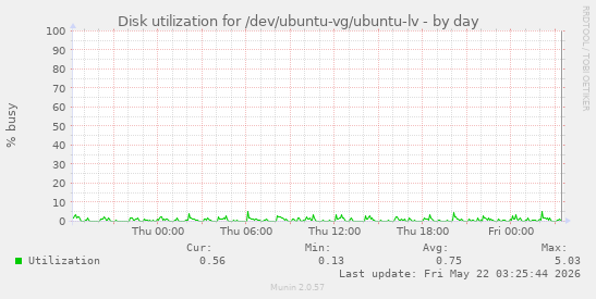 Disk utilization for /dev/ubuntu-vg/ubuntu-lv