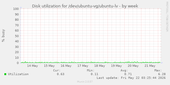 Disk utilization for /dev/ubuntu-vg/ubuntu-lv
