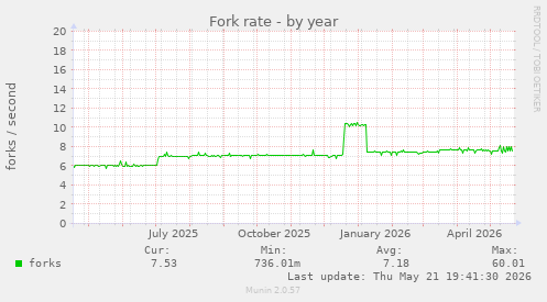Fork rate