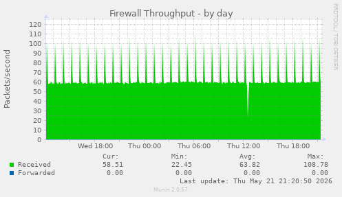 Firewall Throughput