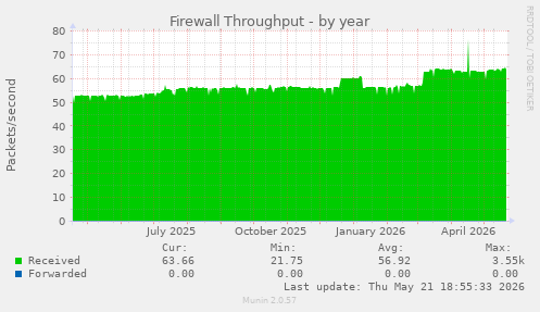 Firewall Throughput