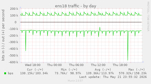 ens18 traffic