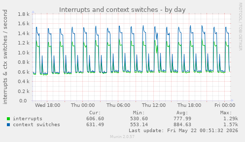 Interrupts and context switches