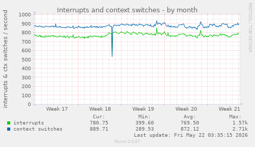 monthly graph
