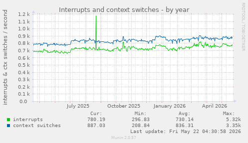 yearly graph